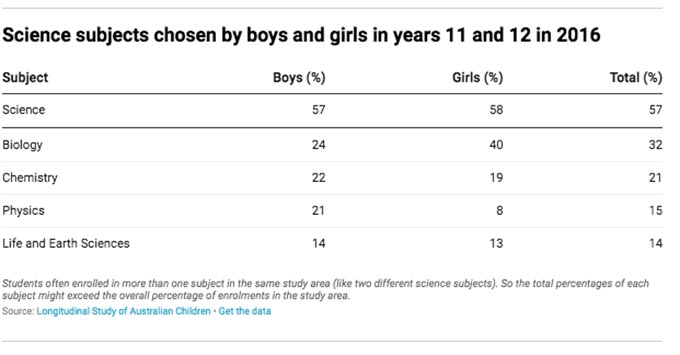 Thinking of choosing a science subject in years 11 and 12? Here’s what you need to know