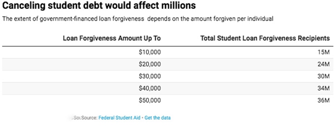 Canceling student loan debt will barely boost the economy, but a targeted approach could help certain groups