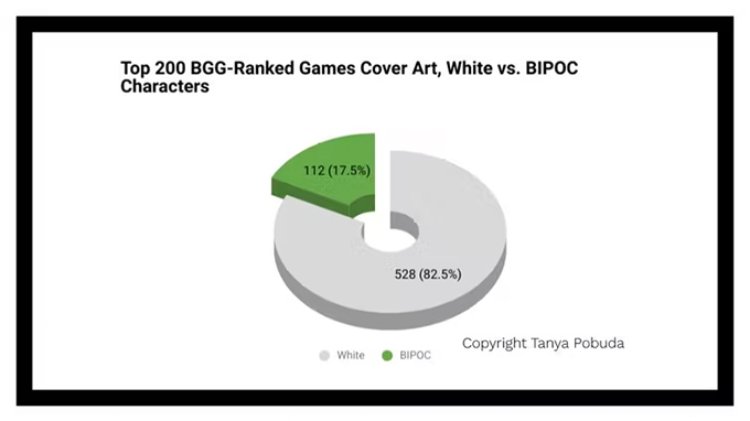 Why is board gaming so white and male? I’m trying to figure that out