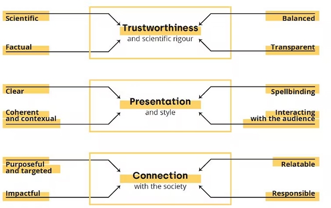 Scientists are diligent in Tweeting , is it always accurate? We need to pay attention to 12 indicators of the quality of science communication to the public