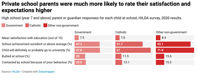 Australian private high school enrolments have jumped 70% since 2012