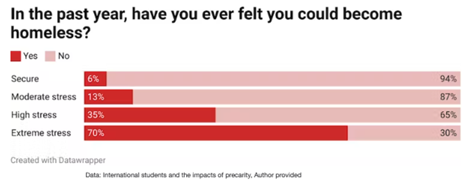 As international students flock back, they face even worse housing struggles than before COVID