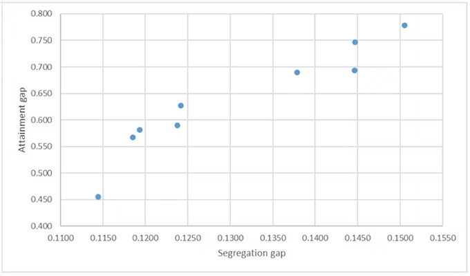 Poorer pupils do worse at school – here’s how to reduce the attainment gap