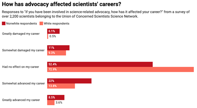 Science activism is surging – which marks a culture shift among scientists