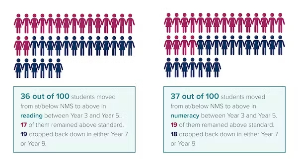 Fewer than 1 in 5 students who are behind in Year 3 catch up and stay caught up