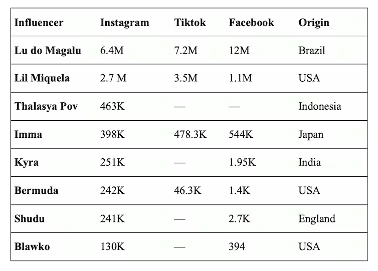 Virtual influencers: meet the AI-generated figures posing as your new online friends – as they try to sell you stuff