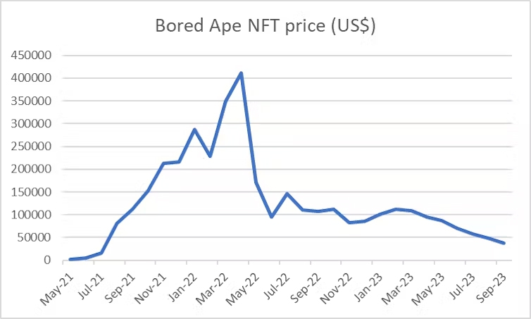 Are NFTs really dead and buried? All signs point to ‘yes’