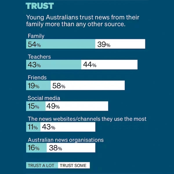 Young Australians increasingly get news from social media, but many don’t understand algorithms