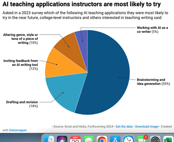 Writing instructors are less afraid of students cheating with ChatGPT than you might think