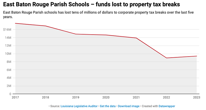 Students lose out as cities and states give billions in property tax breaks to businesses − draining school budgets and especially hurting the poorest students