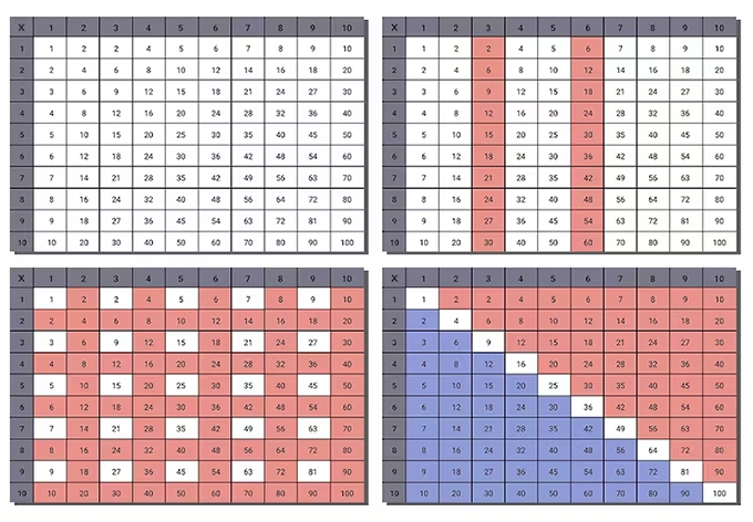 What are ‘multiplication facts’? Why are they essential to your child’s success in maths?