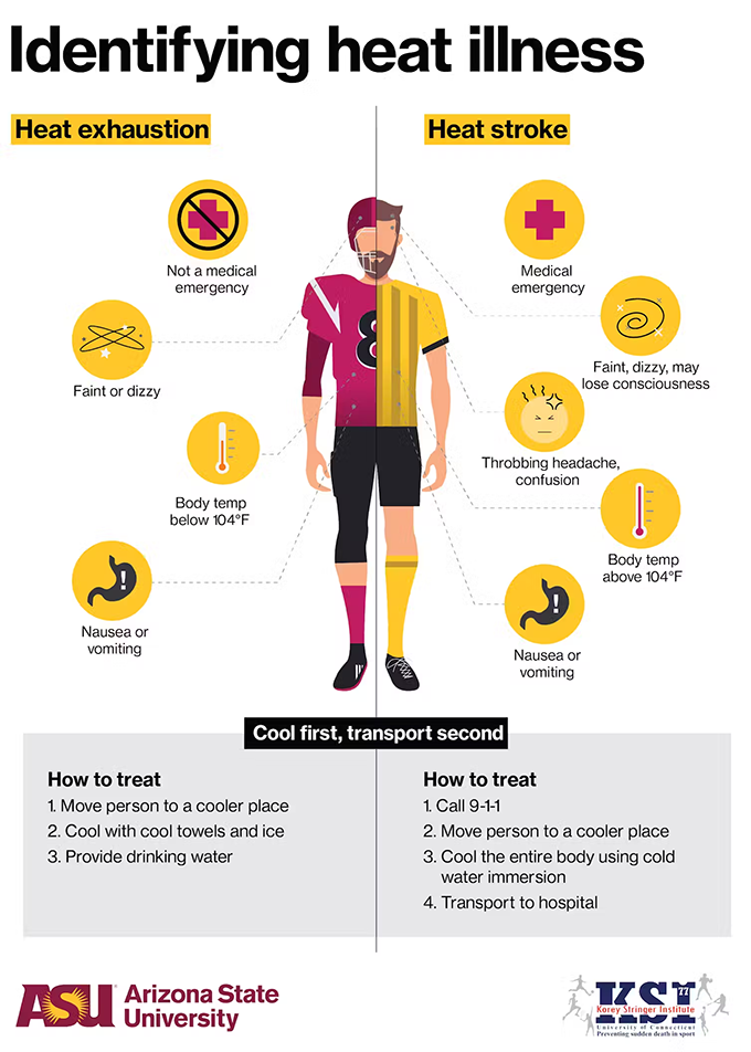 Sports in extreme heat: How high school athletes can safely prepare for the start of practice, and the warning signs of heat illness