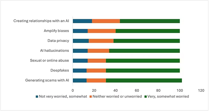 Use of AI by students is risky: ethics needs to be strengthened