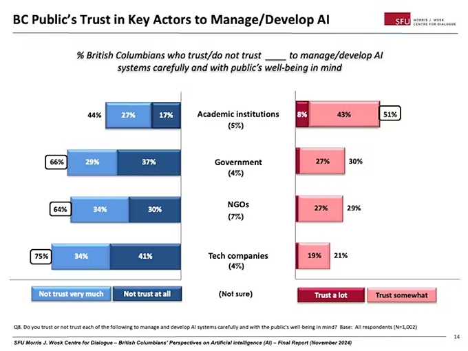 Survey on AI finds most people want it regulated, but trust in government remains low