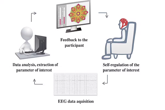 Tuning our brains like musical instruments: Does neurofeedback really work?