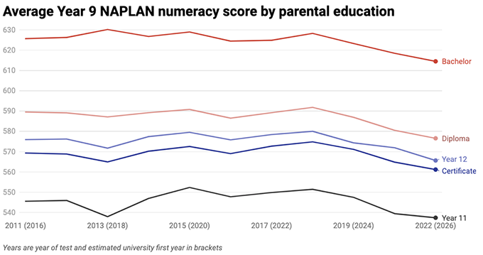 Australian uni enrolments have declined. But is Job-ready Graduates to blame?