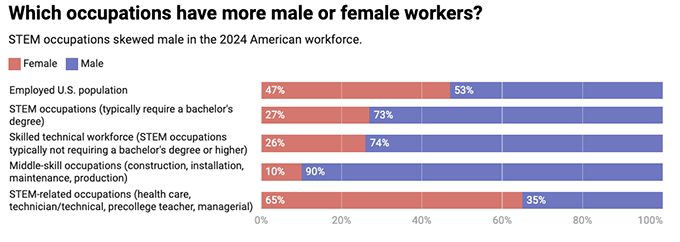 Identifying as a ‘STEM person’ makes you more likely to pursue a STEM job – and caregivers may unknowingly shape kids’ self-identity