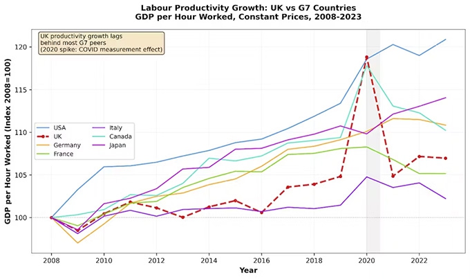 University still pays off – even in lower-wage Britain