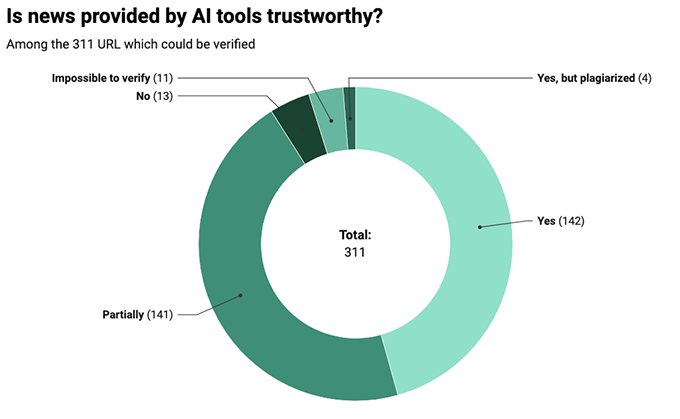 I used AI chatbots as a source of news for a month, and they were unreliable and erroneous