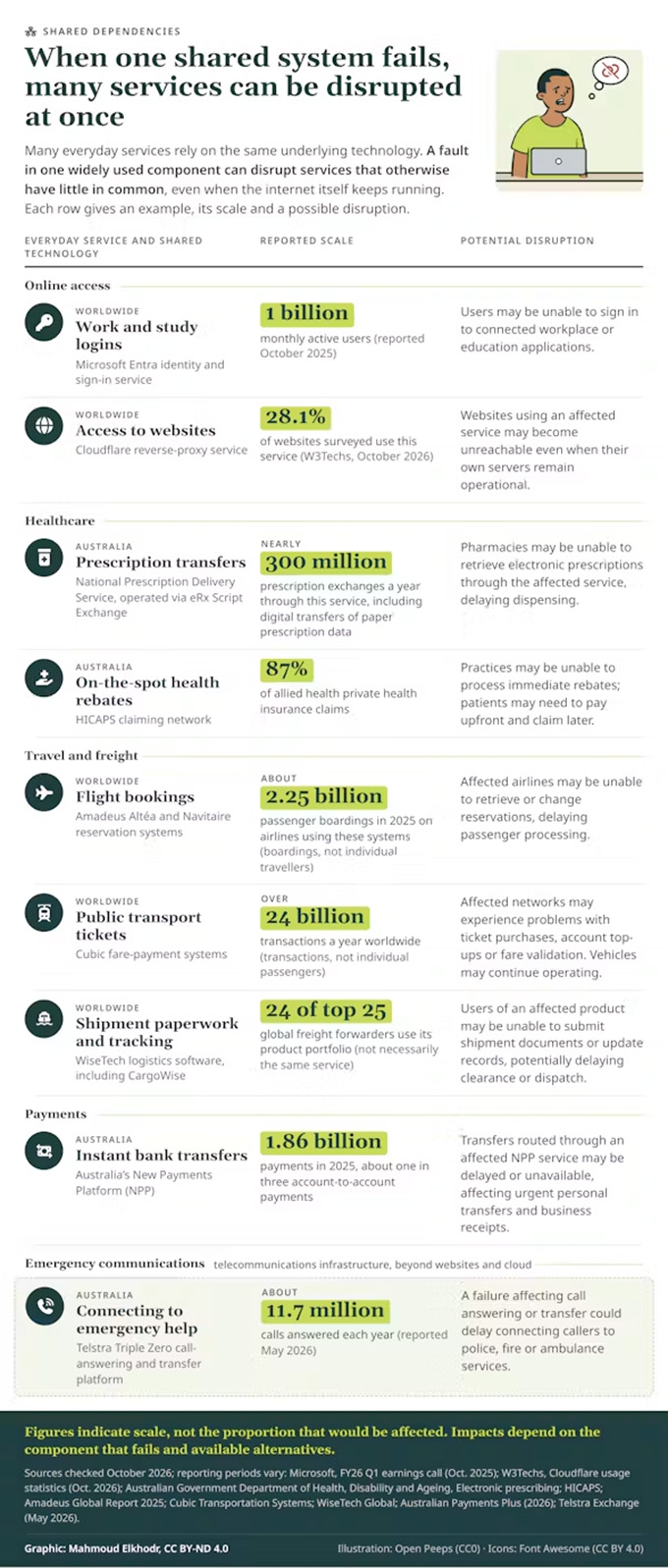 What would happen if the internet went down?