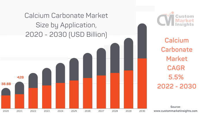 Global Calcium Carbonate Market Share Likely to Grow At a CAGR of 5.5% By 2030 - Custom Market Insights