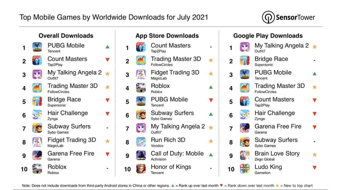 Top Diet Apps Worldwide for February 2021
