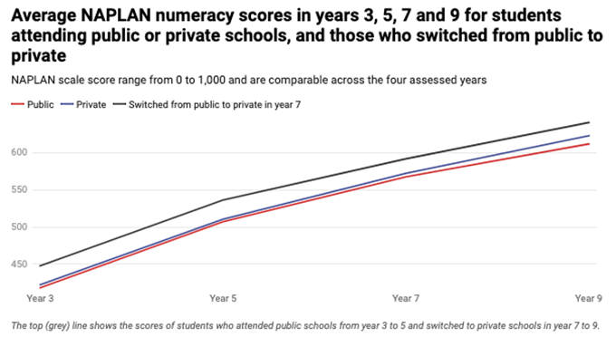 Going to private school won’t make a difference to your kid’s academic scores