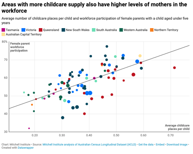 More than 1 million Australians have no access to childcare in their area