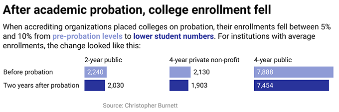 Student enrollment falls at colleges and universities that are placed on probation