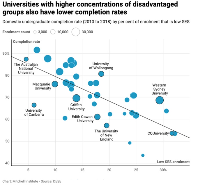 Gonski for universities: what if we funded higher education like schools?
