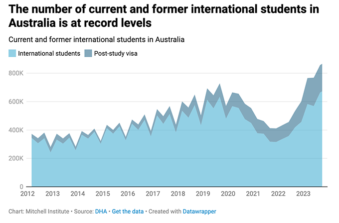 We are hurtling towards a million international students in Australia – migration changes will only slow this growth, not stop it