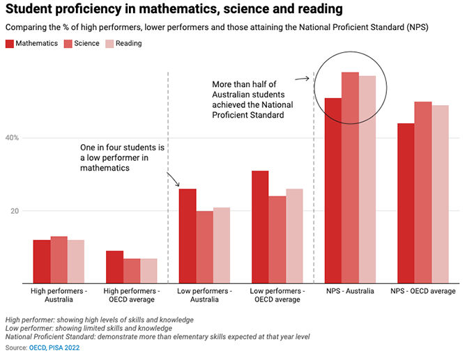 Australian teenagers record steady results in international tests, but about half are not meeting proficiency standards