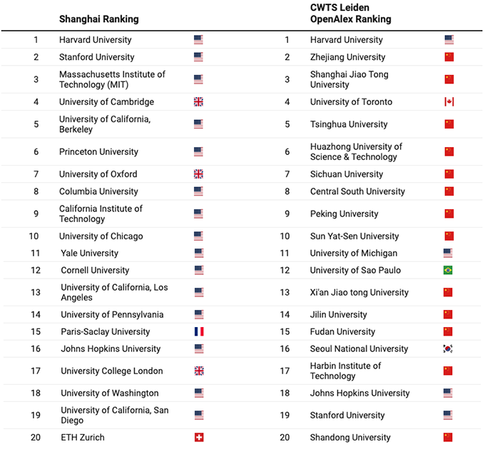 China’s universities just grabbed 8 of the top 10 spots in one worldwide science ranking – without changing a thing