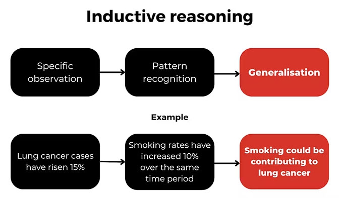 If ‘correlation doesn’t imply causation’, how do scientists figure out why things happen?