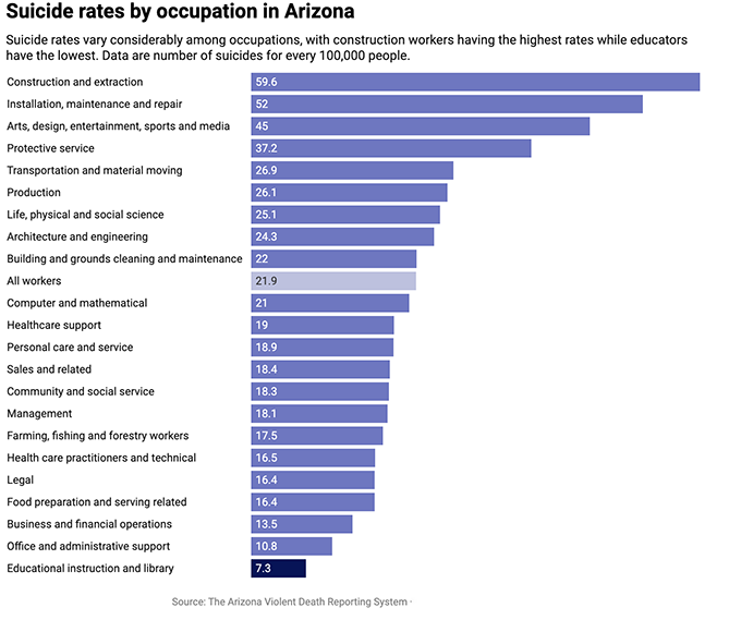 Teachers and librarians are among those least likely to die by suicide − public health researchers offer insights on what this means for other professions